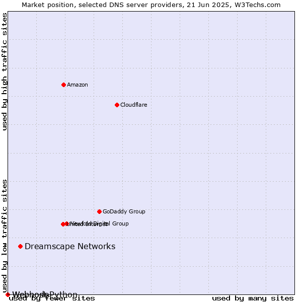 Market position of Dreamscape Networks vs. Webhost Python vs. Webnode