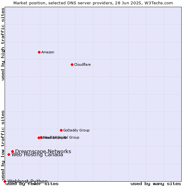 Market position of Dreamscape Networks vs. Web Hosting Canada vs. Webhost Python
