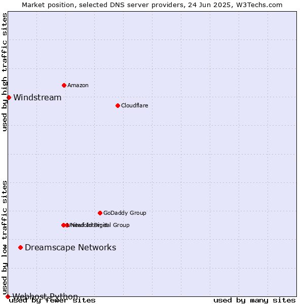 Market position of Dreamscape Networks vs. Windstream vs. Webhost Python