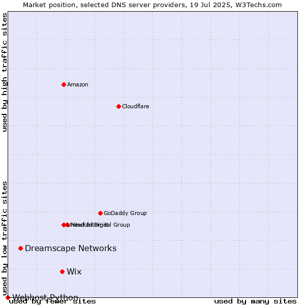 Market position of Wix vs. Dreamscape Networks vs. Webhost Python