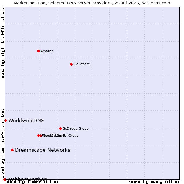 Market position of Dreamscape Networks vs. WorldwideDNS vs. Webhost Python