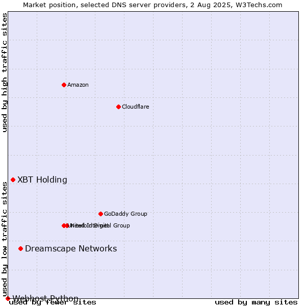 Market position of Dreamscape Networks vs. XBT Holding vs. Webhost Python