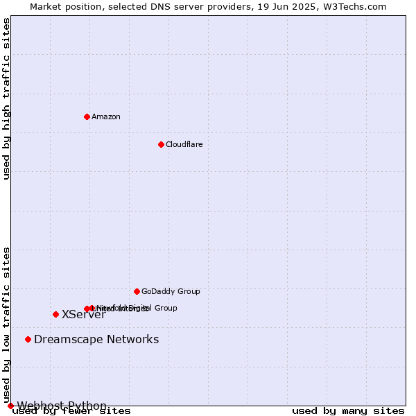 Market position of XServer vs. Dreamscape Networks vs. Webhost Python