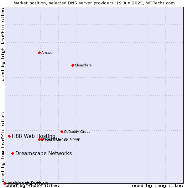 Market position of Dreamscape Networks vs. H88 Web Hosting vs. Webhost Python