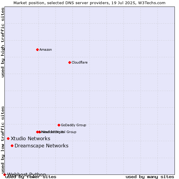 Market position of Dreamscape Networks vs. Xtudio Networks vs. Webhost Python