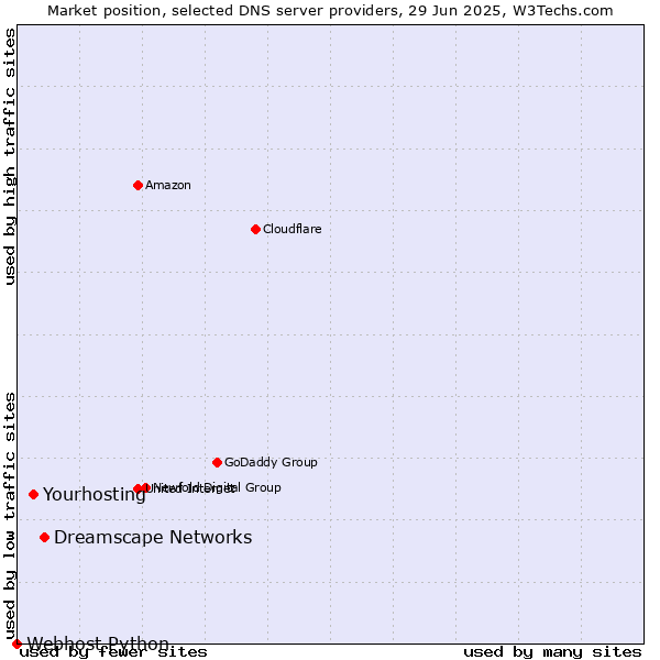 Market position of Dreamscape Networks vs. Yourhosting vs. Webhost Python