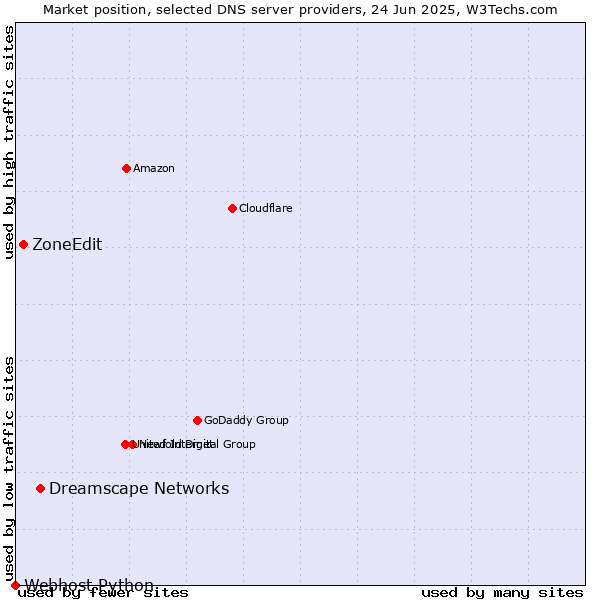Market position of Dreamscape Networks vs. ZoneEdit vs. Webhost Python