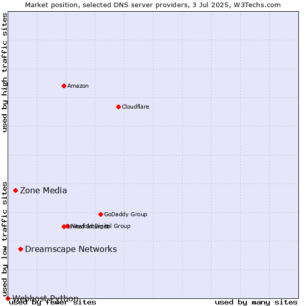 Market position of Dreamscape Networks vs. Zone Media vs. Webhost Python