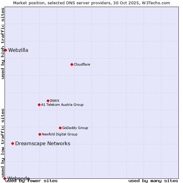 Market position of Dreamscape Networks vs. Webzilla vs. Webnode