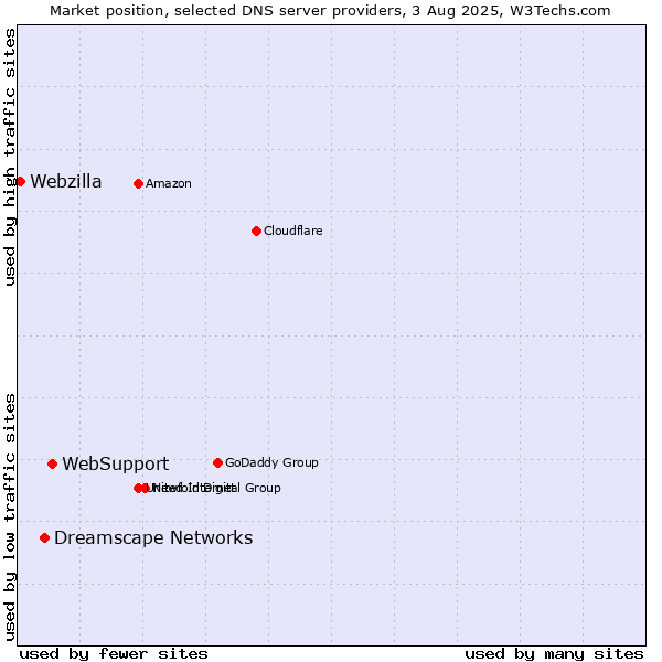 Market position of WebSupport vs. Dreamscape Networks vs. Webzilla