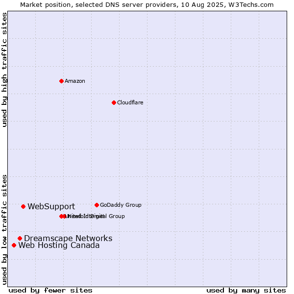 Market position of WebSupport vs. Dreamscape Networks vs. Web Hosting Canada
