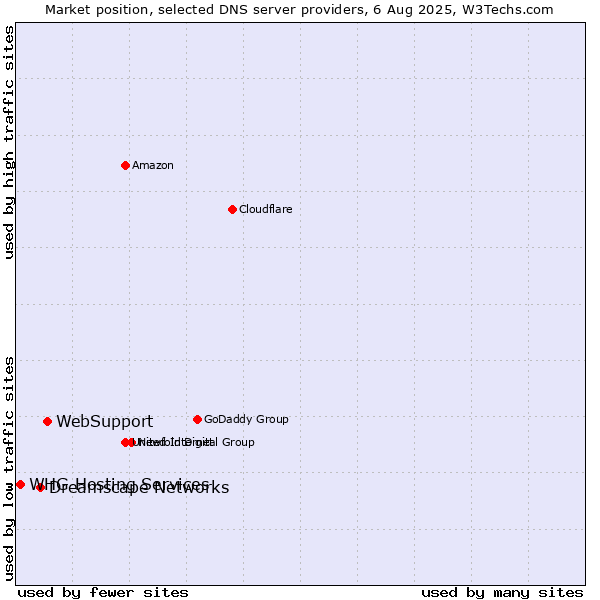 Market position of WebSupport vs. Dreamscape Networks vs. WHG Hosting Services