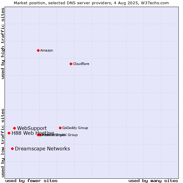 Market position of WebSupport vs. Dreamscape Networks vs. H88 Web Hosting