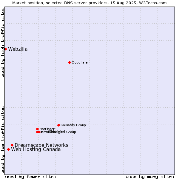 Market position of Dreamscape Networks vs. Web Hosting Canada vs. Webzilla