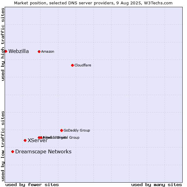 Market position of XServer vs. Dreamscape Networks vs. Webzilla