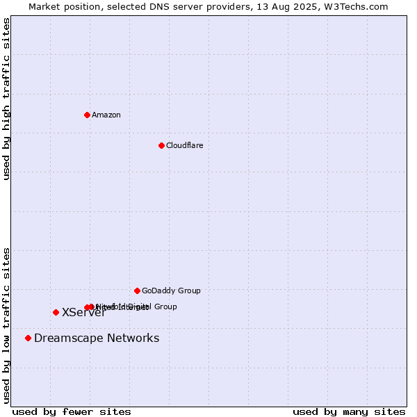 Market position of XServer vs. Dreamscape Networks