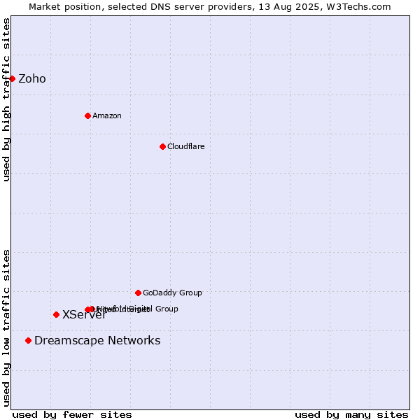 Market position of XServer vs. Dreamscape Networks vs. Zoho