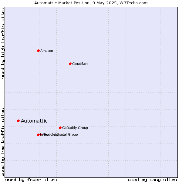 Market position of Automattic