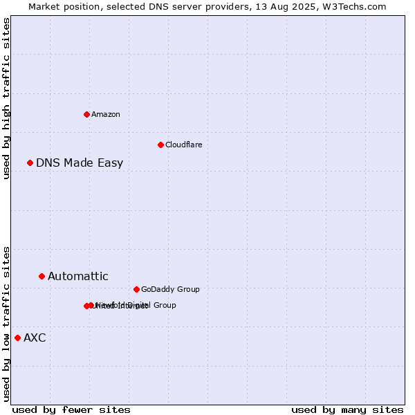 Market position of Automattic vs. DNS Made Easy vs. AXC