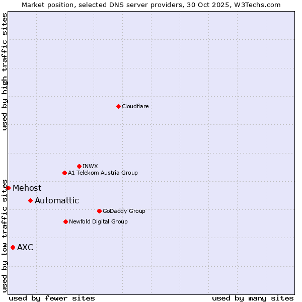 Market position of Automattic vs. AXC vs. Mehost