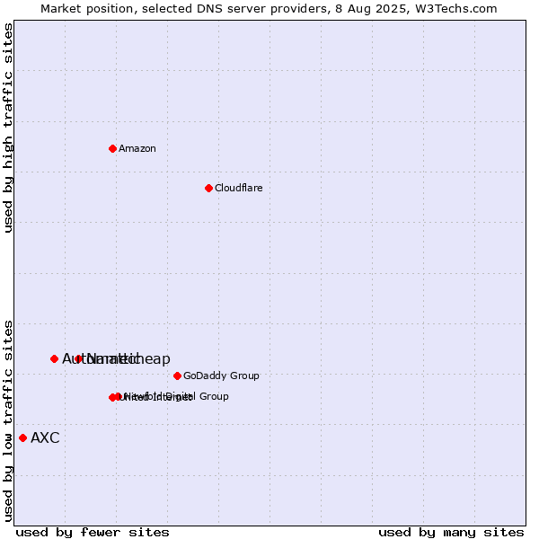 Market position of Namecheap vs. Automattic vs. AXC