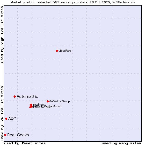 Market position of Automattic vs. AXC vs. Real Geeks