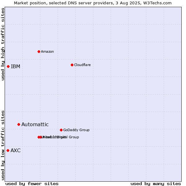 Market position of Automattic vs. IBM vs. AXC