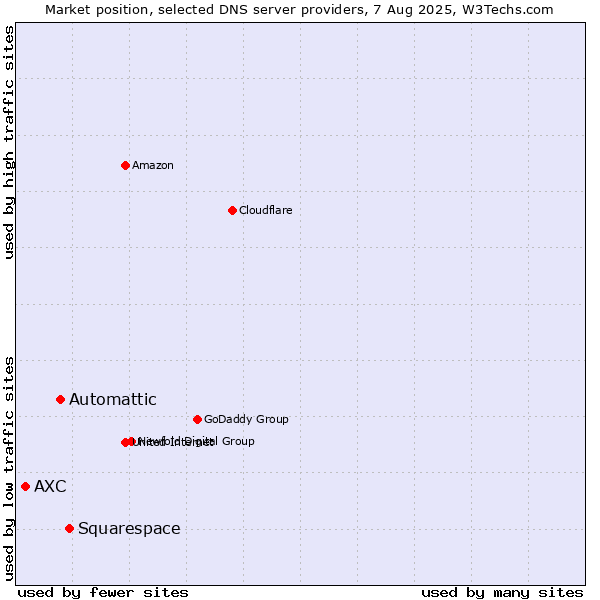 Market position of Squarespace vs. Automattic vs. AXC