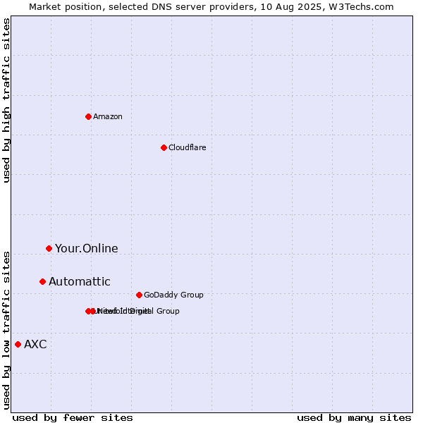 Market position of Your.Online vs. Automattic vs. AXC