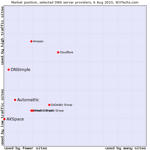 Market position of Automattic vs. DNSimple vs. AXSpace