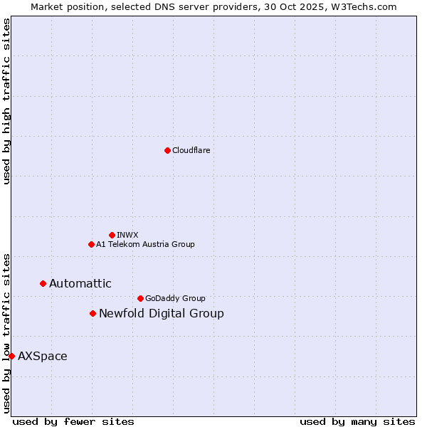Market position of Newfold Digital Group vs. Automattic vs. AXSpace