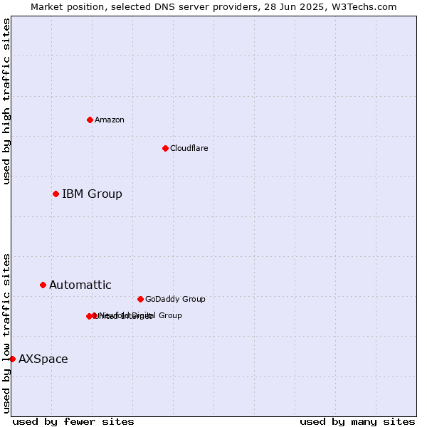 Market position of IBM Group vs. Automattic vs. AXSpace