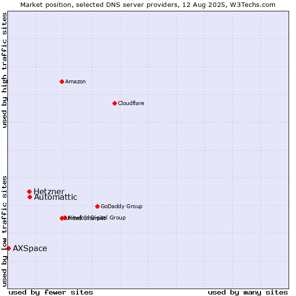 Market position of Automattic vs. Hetzner vs. AXSpace
