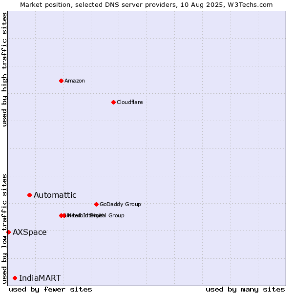 Market position of Automattic vs. IndiaMART vs. AXSpace