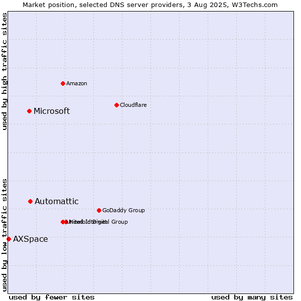 Market position of Automattic vs. Microsoft vs. AXSpace