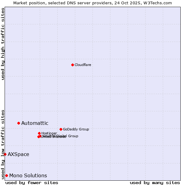 Market position of Automattic vs. Mono Solutions vs. AXSpace