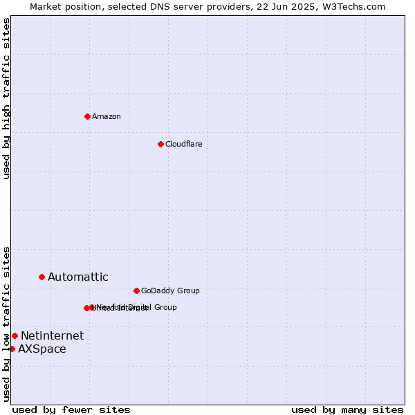 Market position of Automattic vs. Netinternet vs. AXSpace