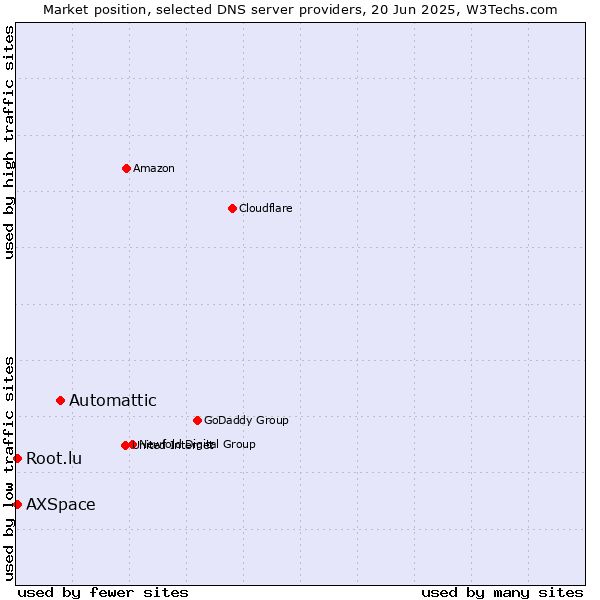 Market position of Automattic vs. Root.lu vs. AXSpace