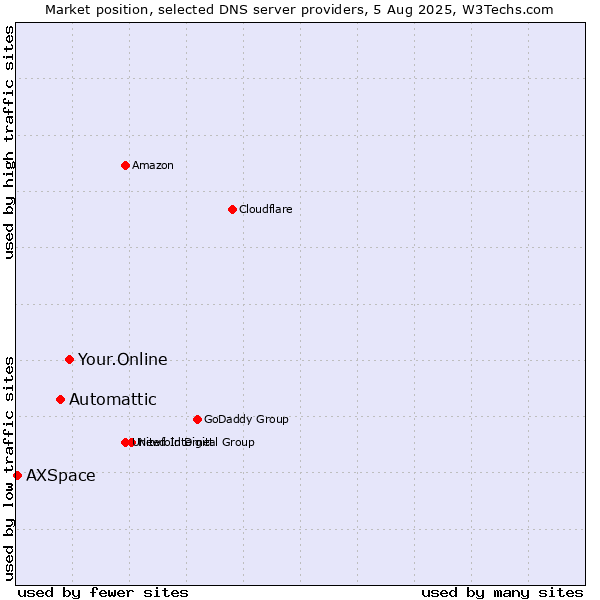 Market position of Your.Online vs. Automattic vs. AXSpace
