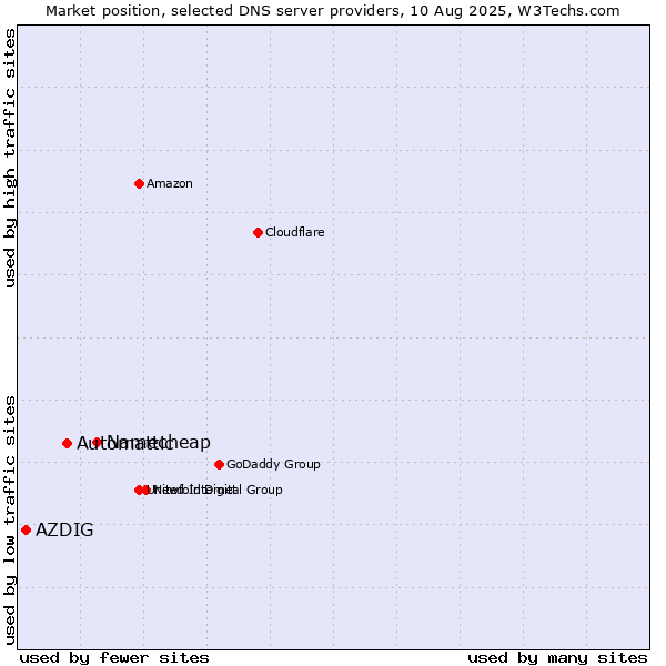 Market position of Namecheap vs. Automattic vs. AZDIG