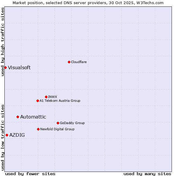 Market position of Automattic vs. AZDIG vs. Visualsoft