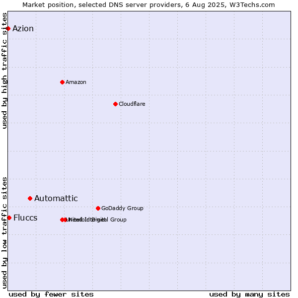 Market position of Automattic vs. Fluccs vs. Azion