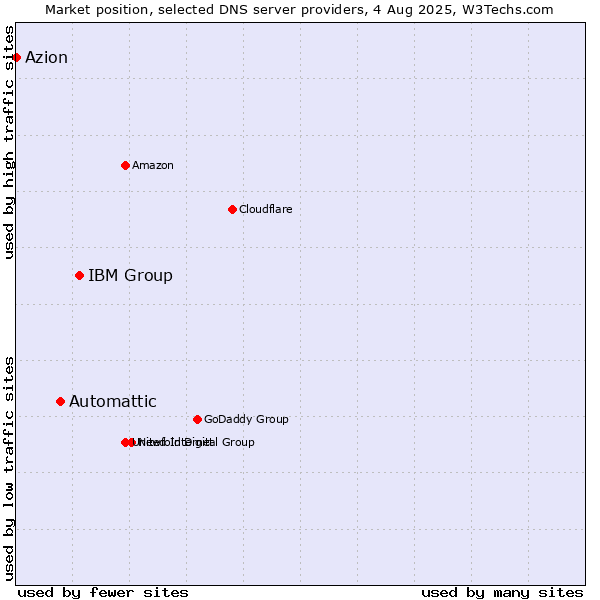 Market position of IBM Group vs. Automattic vs. Azion