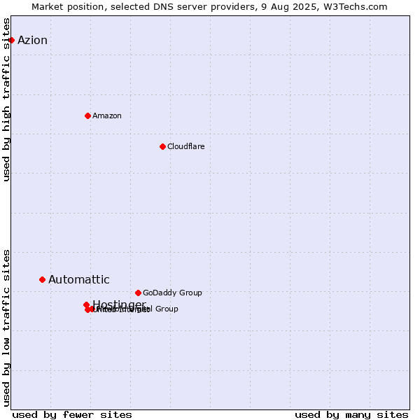 Market position of Hostinger vs. Automattic vs. Azion