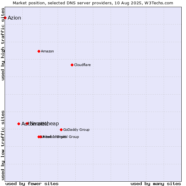 Market position of Namecheap vs. Automattic vs. Azion