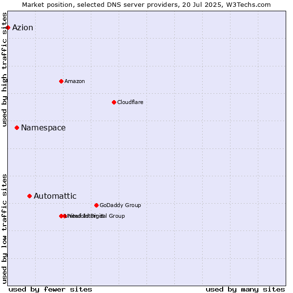 Market position of Automattic vs. Namespace vs. Azion