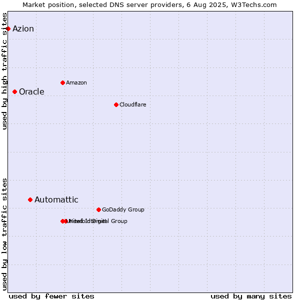 Market position of Automattic vs. Oracle vs. Azion