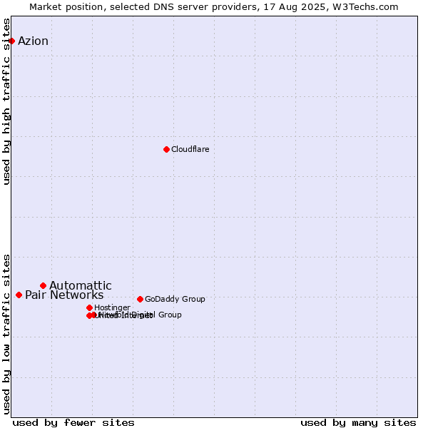Market position of Automattic vs. Pair Networks vs. Azion