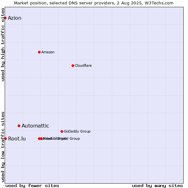 Market position of Automattic vs. Root.lu vs. Azion