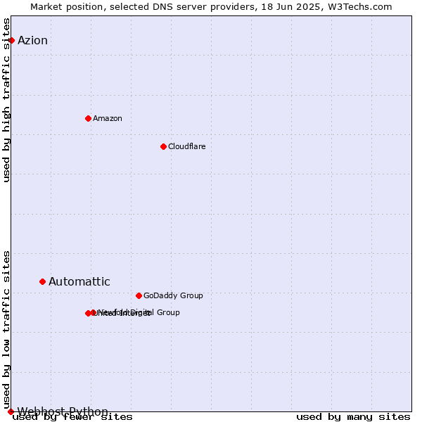 Market position of Automattic vs. Azion vs. Webhost Python